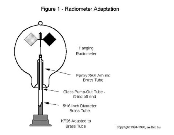 Why does a radiometer spin?